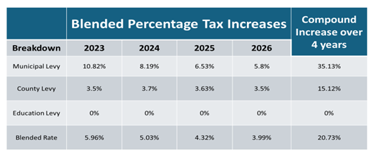 Tax increase chart